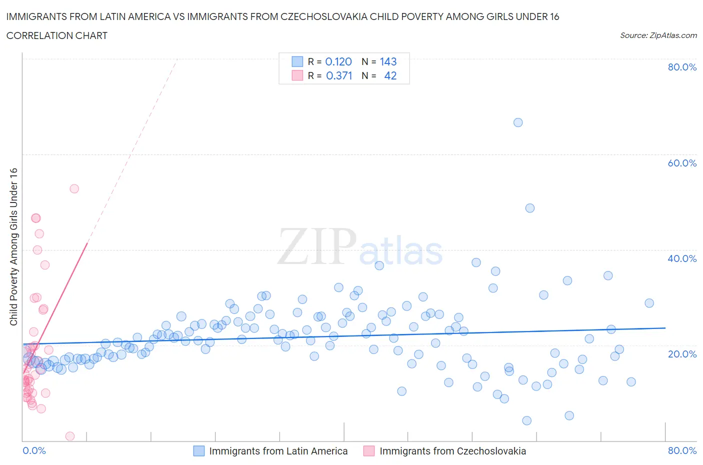 Immigrants from Latin America vs Immigrants from Czechoslovakia Child Poverty Among Girls Under 16