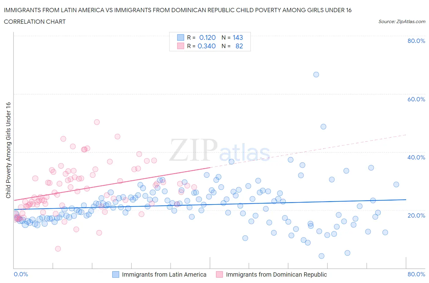 Immigrants from Latin America vs Immigrants from Dominican Republic Child Poverty Among Girls Under 16