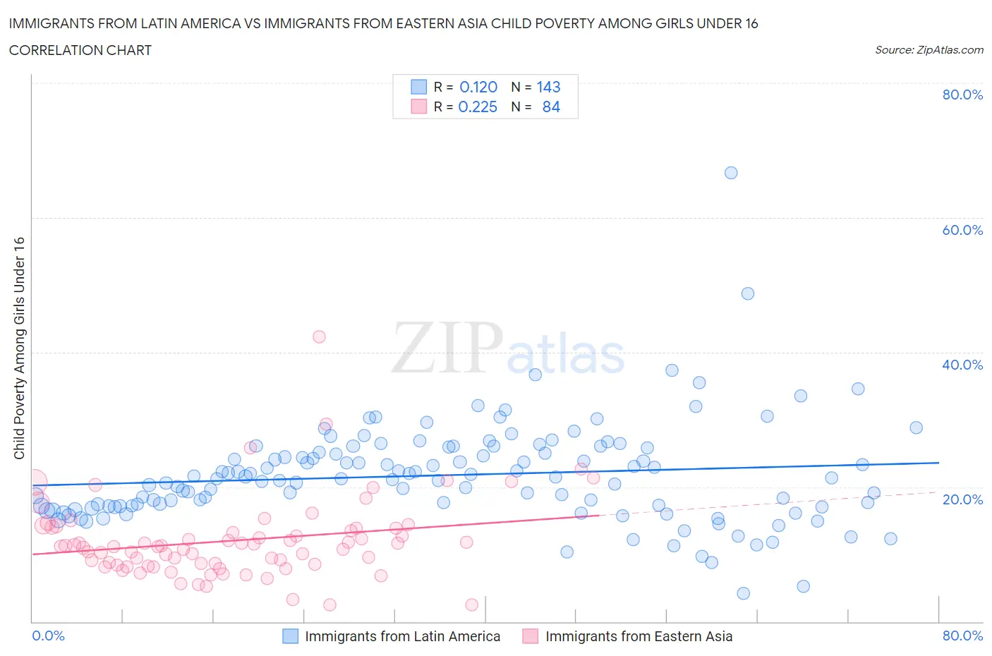 Immigrants from Latin America vs Immigrants from Eastern Asia Child Poverty Among Girls Under 16