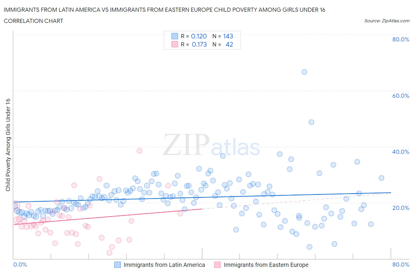Immigrants from Latin America vs Immigrants from Eastern Europe Child Poverty Among Girls Under 16