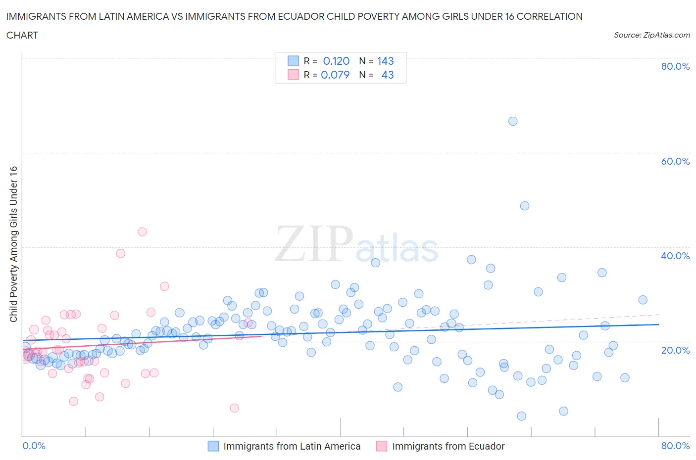 Immigrants from Latin America vs Immigrants from Ecuador Child Poverty Among Girls Under 16