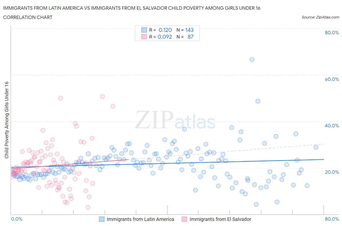 Immigrants from Latin America vs Immigrants from El Salvador Child Poverty Among Girls Under 16