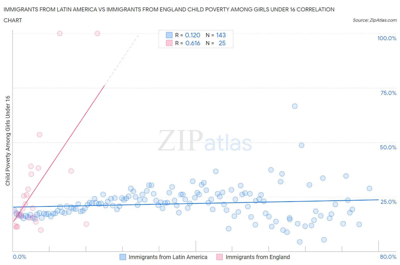 Immigrants from Latin America vs Immigrants from England Child Poverty Among Girls Under 16