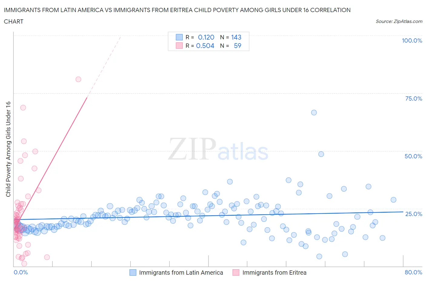 Immigrants from Latin America vs Immigrants from Eritrea Child Poverty Among Girls Under 16