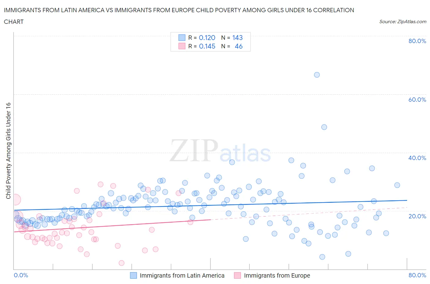 Immigrants from Latin America vs Immigrants from Europe Child Poverty Among Girls Under 16