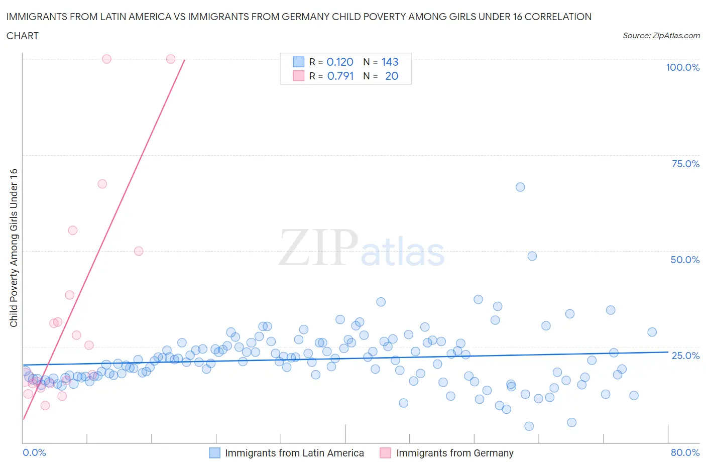 Immigrants from Latin America vs Immigrants from Germany Child Poverty Among Girls Under 16