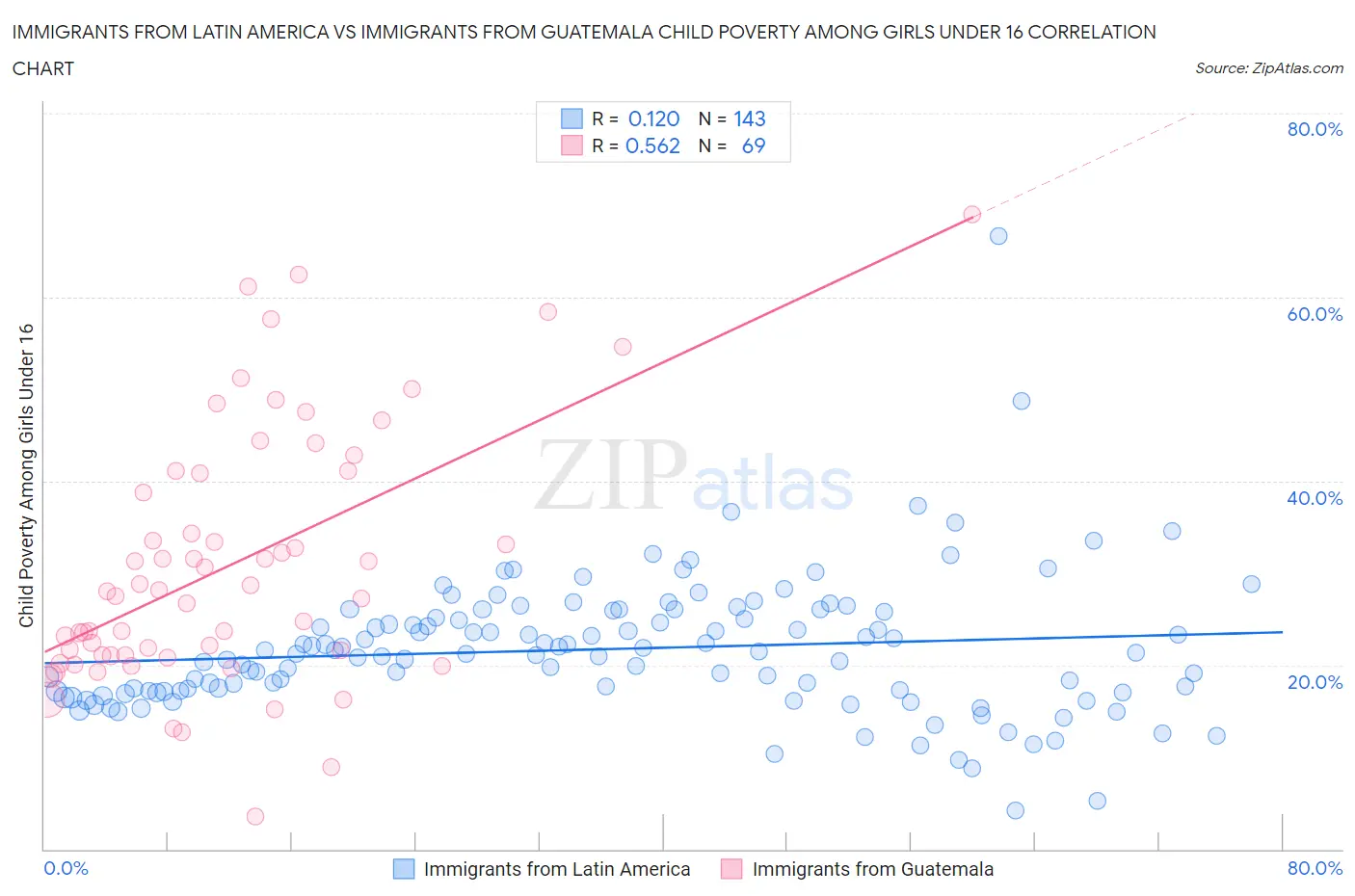 Immigrants from Latin America vs Immigrants from Guatemala Child Poverty Among Girls Under 16