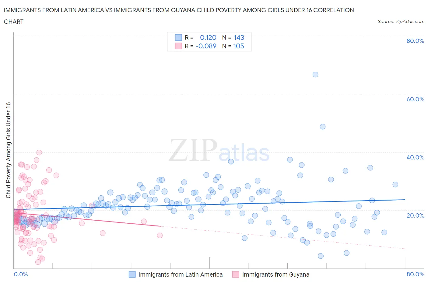 Immigrants from Latin America vs Immigrants from Guyana Child Poverty Among Girls Under 16