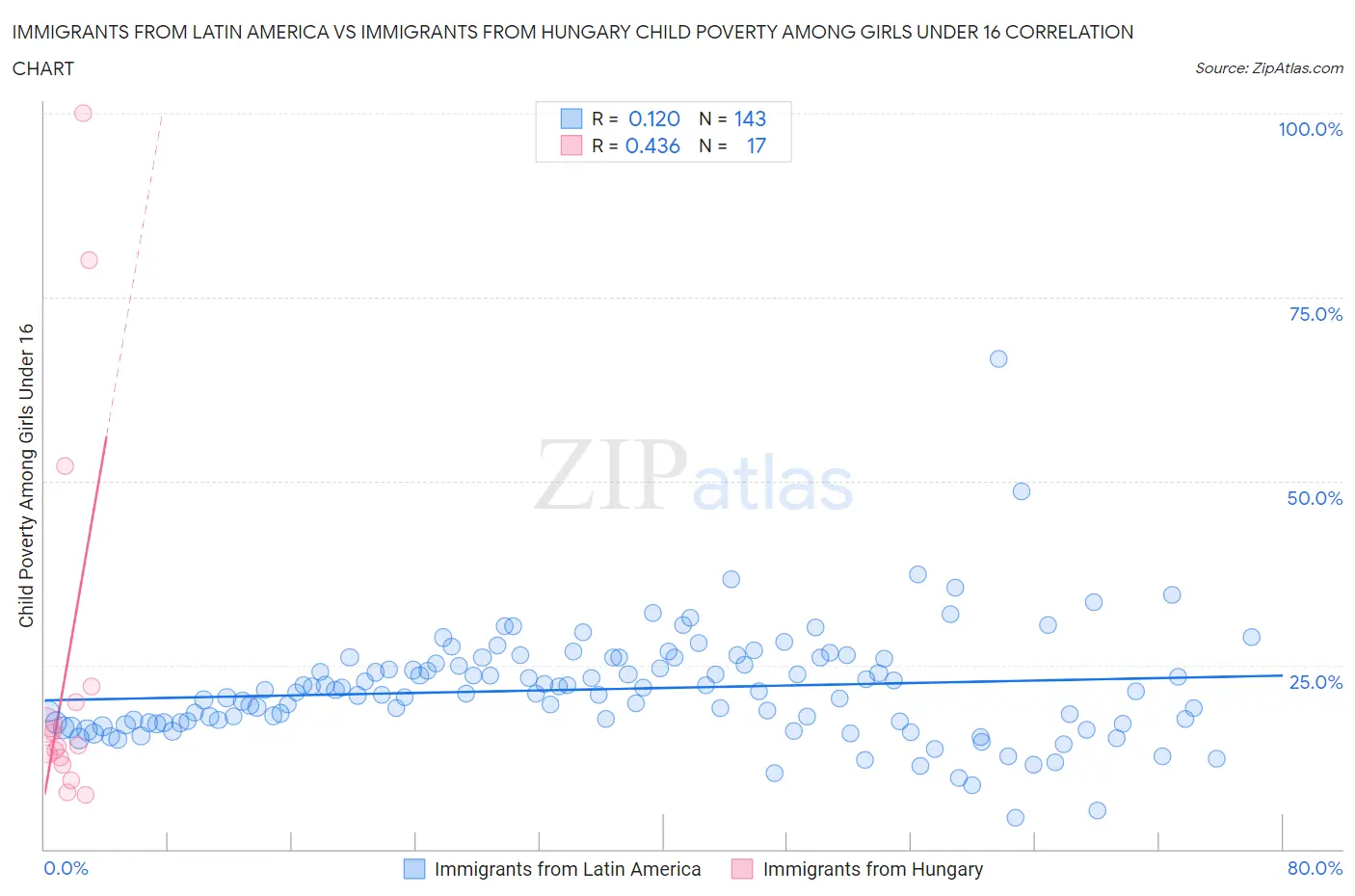 Immigrants from Latin America vs Immigrants from Hungary Child Poverty Among Girls Under 16