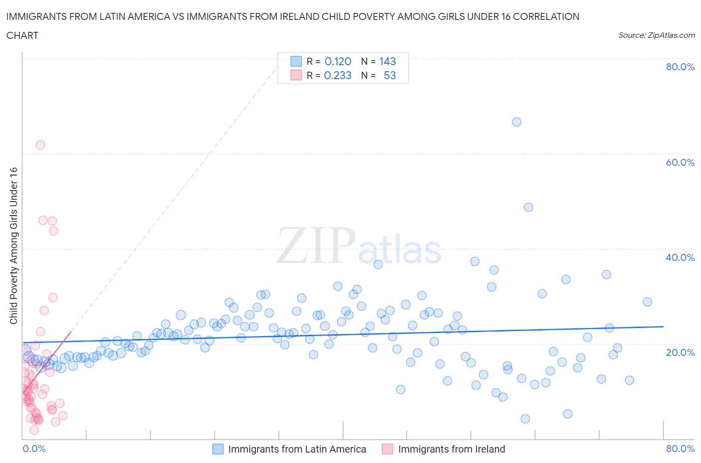 Immigrants from Latin America vs Immigrants from Ireland Child Poverty Among Girls Under 16