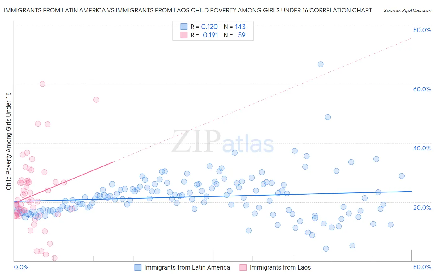 Immigrants from Latin America vs Immigrants from Laos Child Poverty Among Girls Under 16