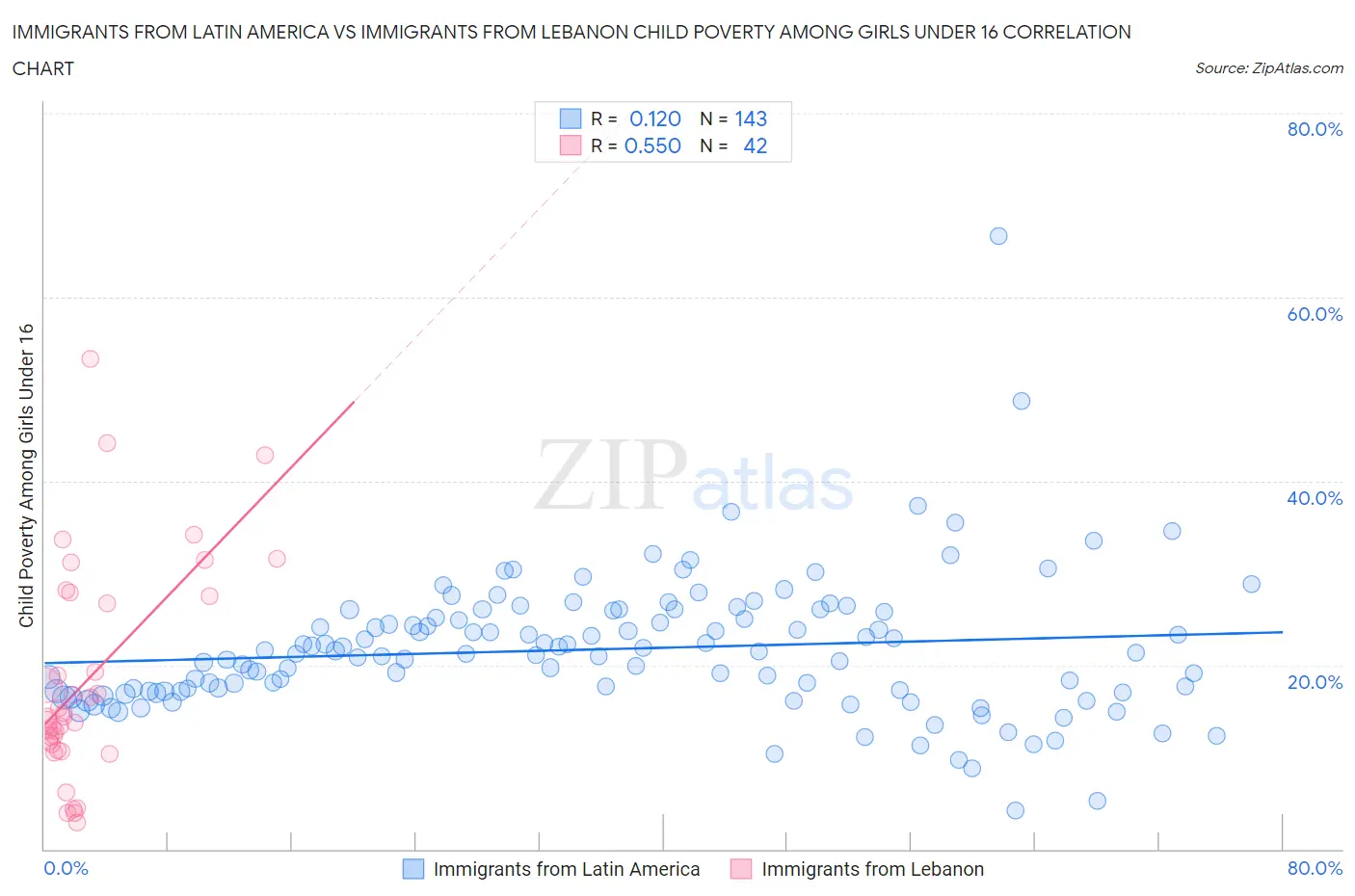 Immigrants from Latin America vs Immigrants from Lebanon Child Poverty Among Girls Under 16