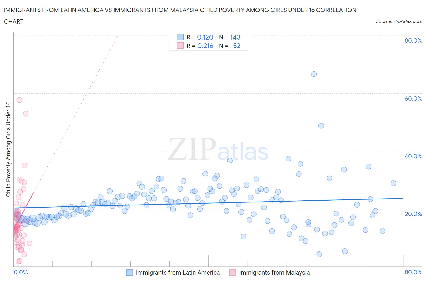 Immigrants from Latin America vs Immigrants from Malaysia Child Poverty Among Girls Under 16