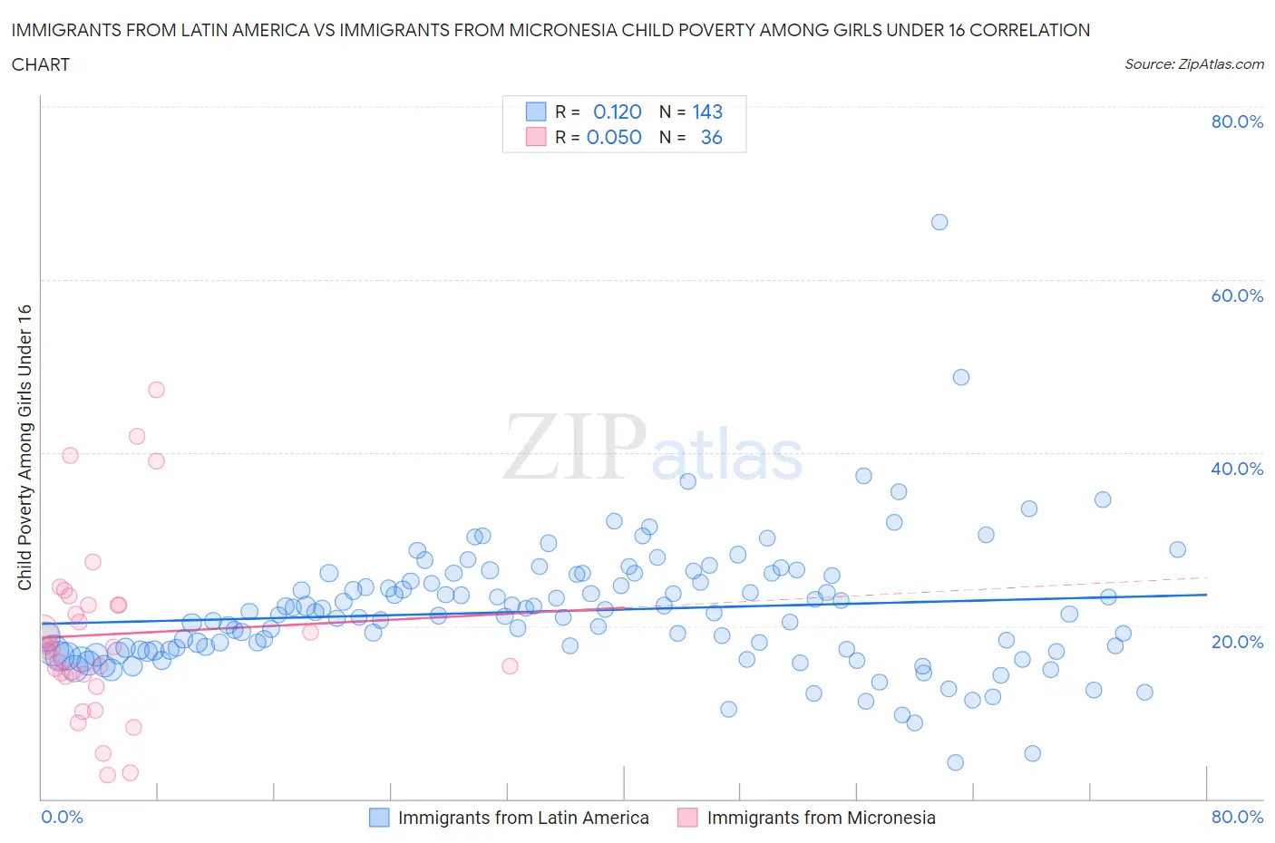 Immigrants from Latin America vs Immigrants from Micronesia Child Poverty Among Girls Under 16