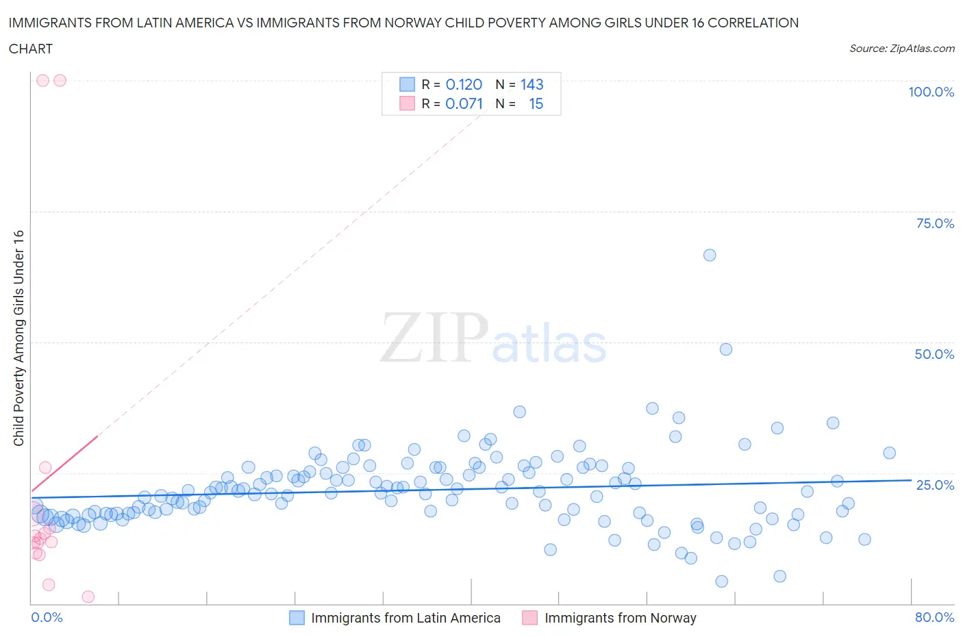 Immigrants from Latin America vs Immigrants from Norway Child Poverty Among Girls Under 16