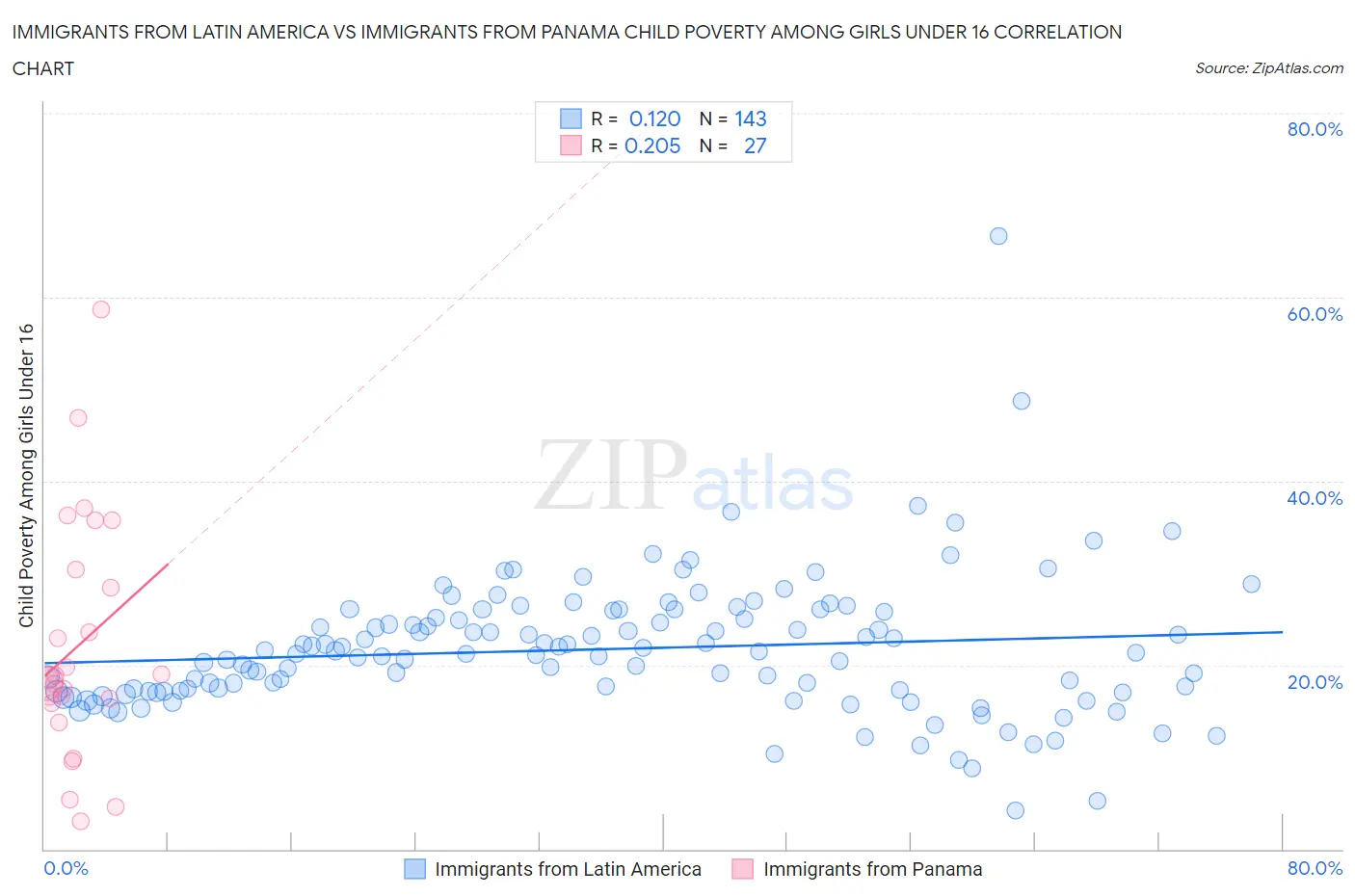 Immigrants from Latin America vs Immigrants from Panama Child Poverty Among Girls Under 16