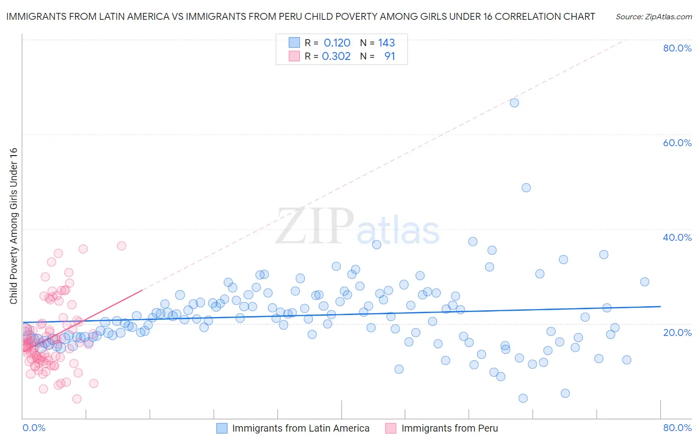 Immigrants from Latin America vs Immigrants from Peru Child Poverty Among Girls Under 16