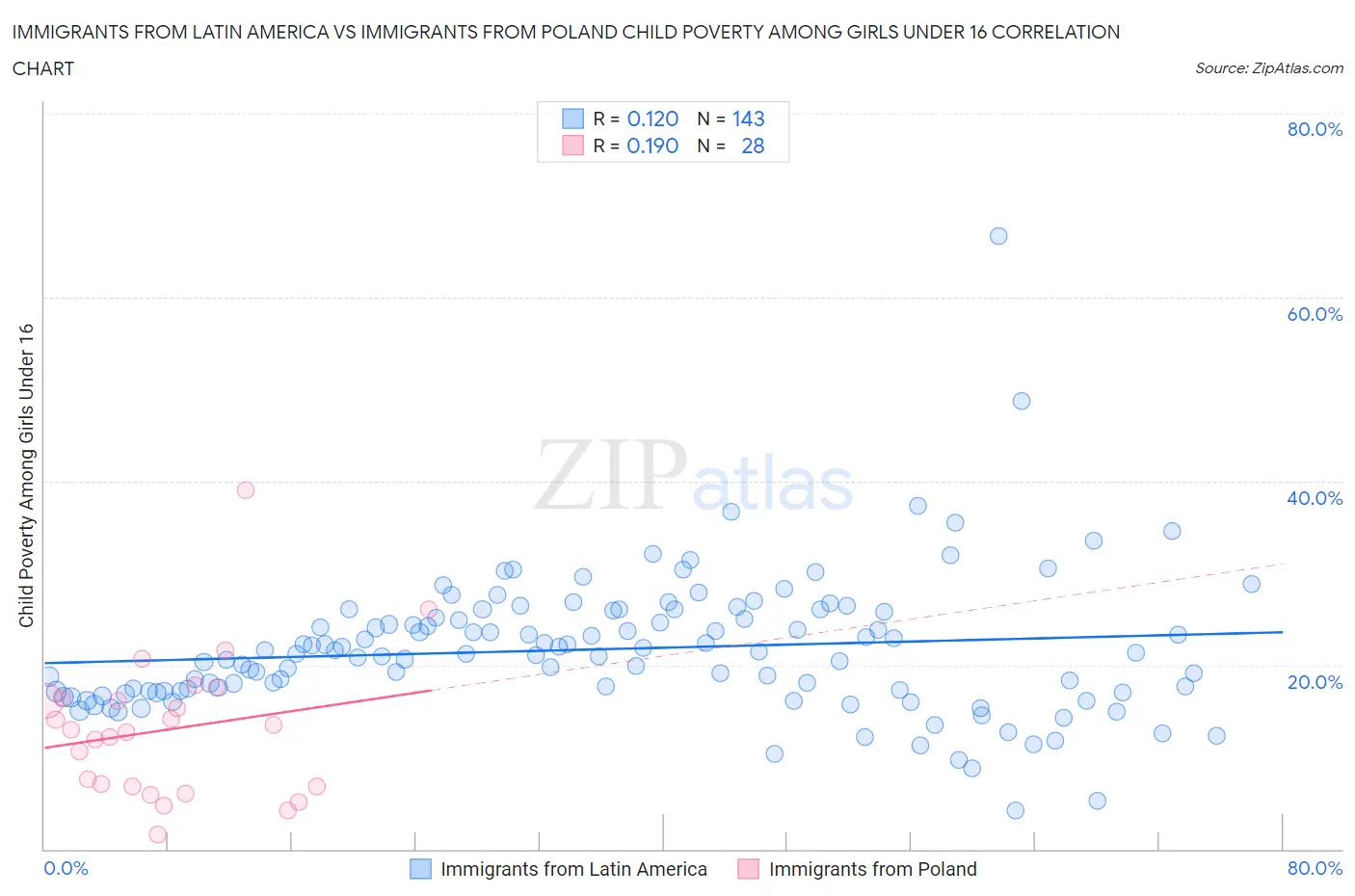 Immigrants from Latin America vs Immigrants from Poland Child Poverty Among Girls Under 16