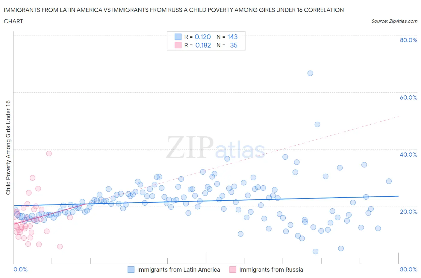 Immigrants from Latin America vs Immigrants from Russia Child Poverty Among Girls Under 16