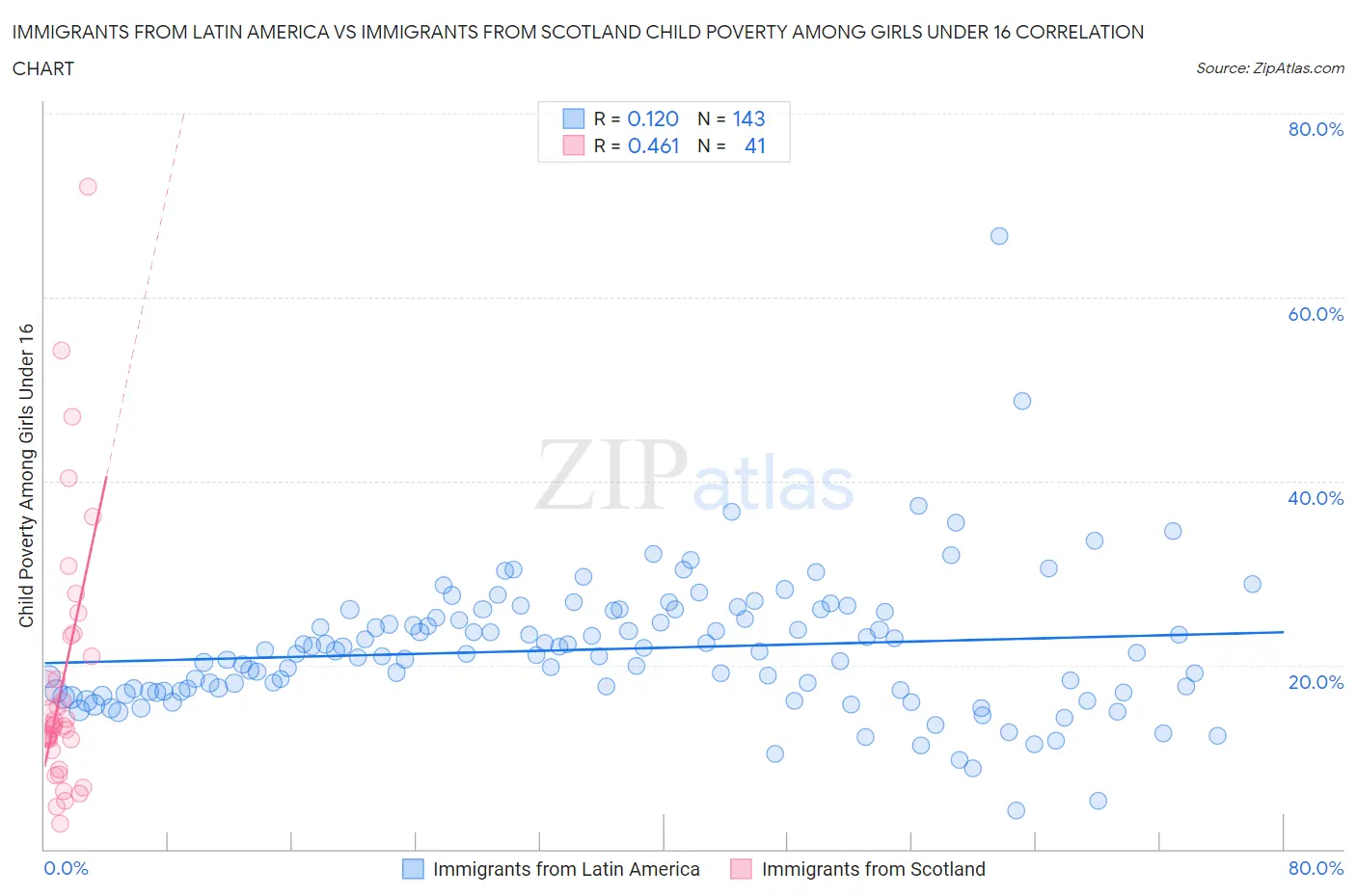 Immigrants from Latin America vs Immigrants from Scotland Child Poverty Among Girls Under 16