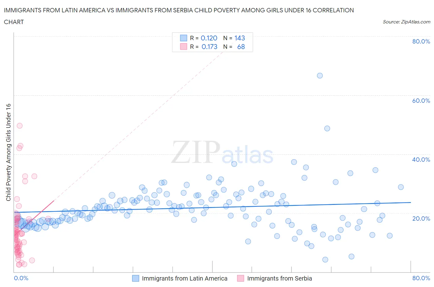 Immigrants from Latin America vs Immigrants from Serbia Child Poverty Among Girls Under 16