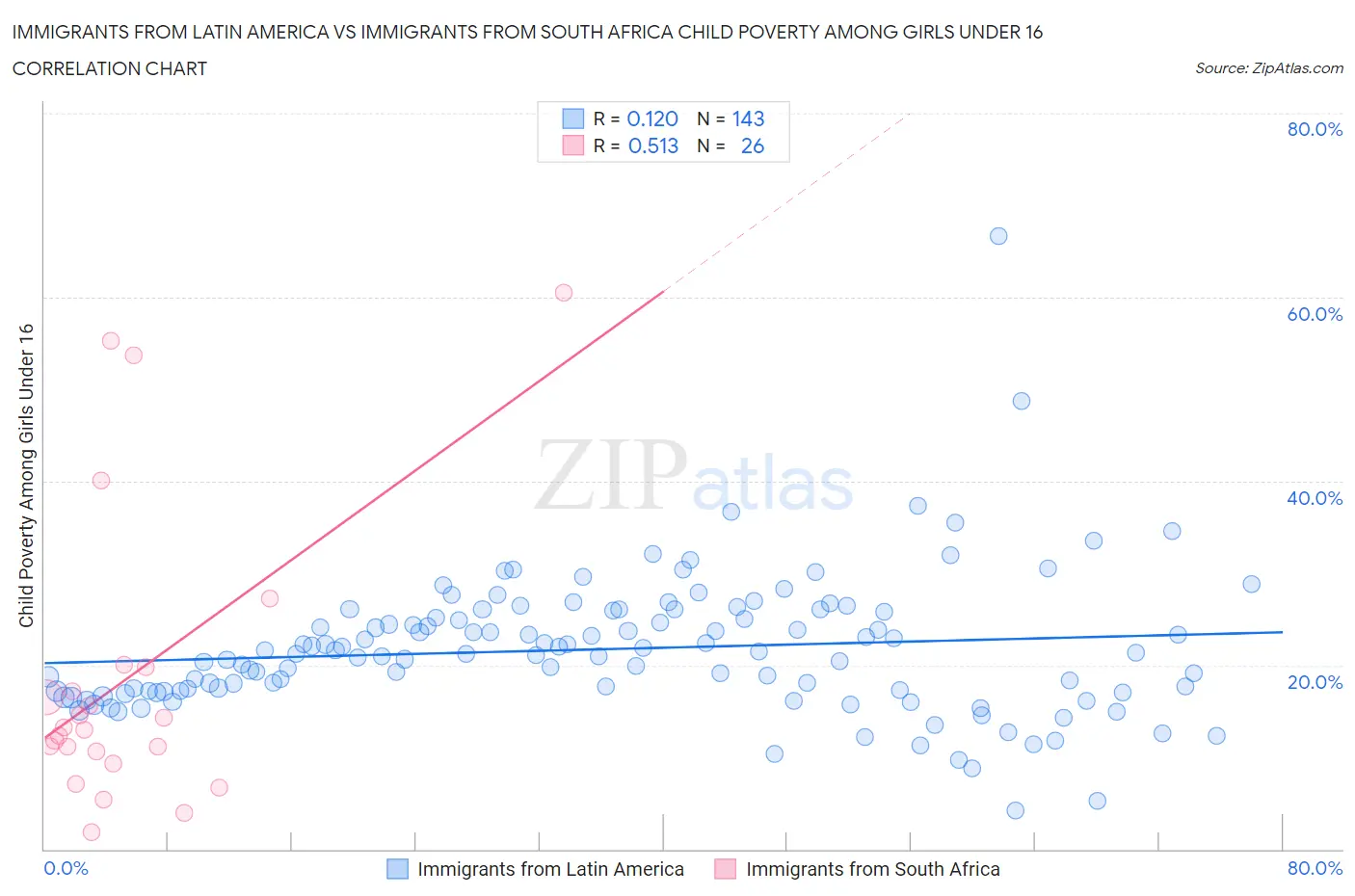 Immigrants from Latin America vs Immigrants from South Africa Child Poverty Among Girls Under 16