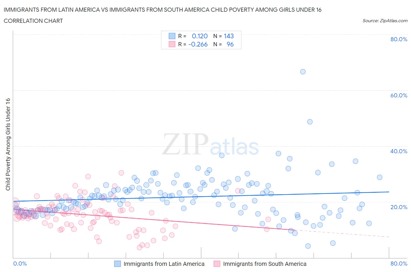 Immigrants from Latin America vs Immigrants from South America Child Poverty Among Girls Under 16