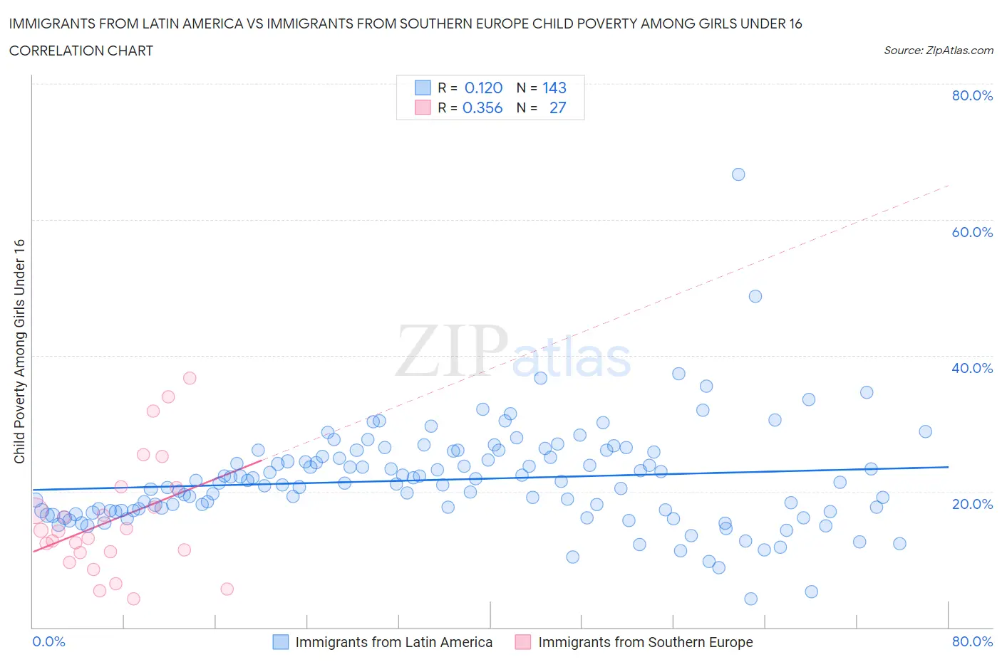 Immigrants from Latin America vs Immigrants from Southern Europe Child Poverty Among Girls Under 16