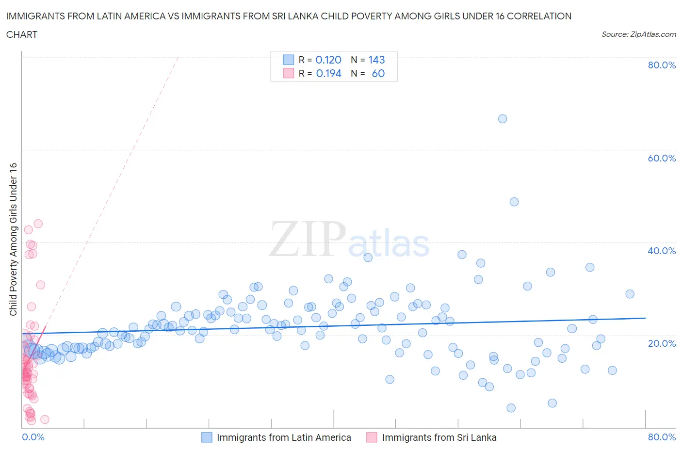 Immigrants from Latin America vs Immigrants from Sri Lanka Child Poverty Among Girls Under 16