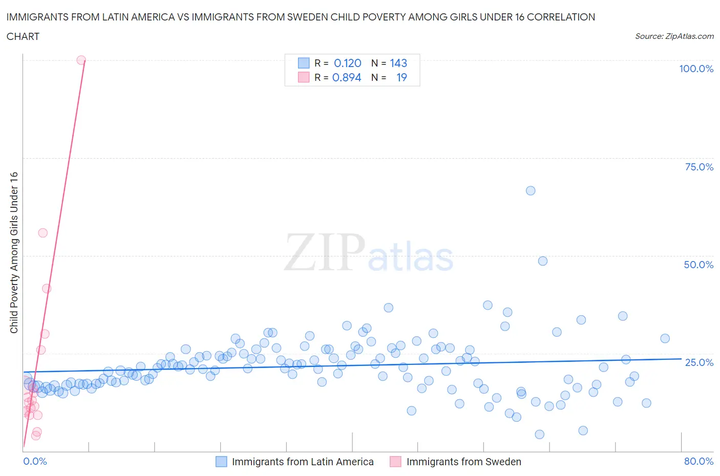 Immigrants from Latin America vs Immigrants from Sweden Child Poverty Among Girls Under 16