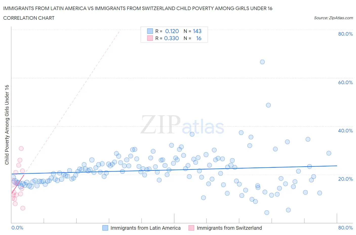 Immigrants from Latin America vs Immigrants from Switzerland Child Poverty Among Girls Under 16
