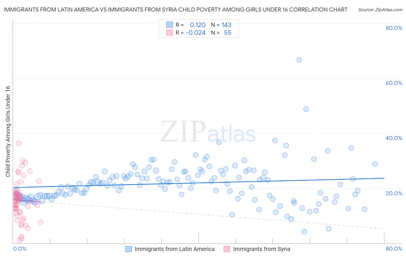 Immigrants from Latin America vs Immigrants from Syria Child Poverty Among Girls Under 16