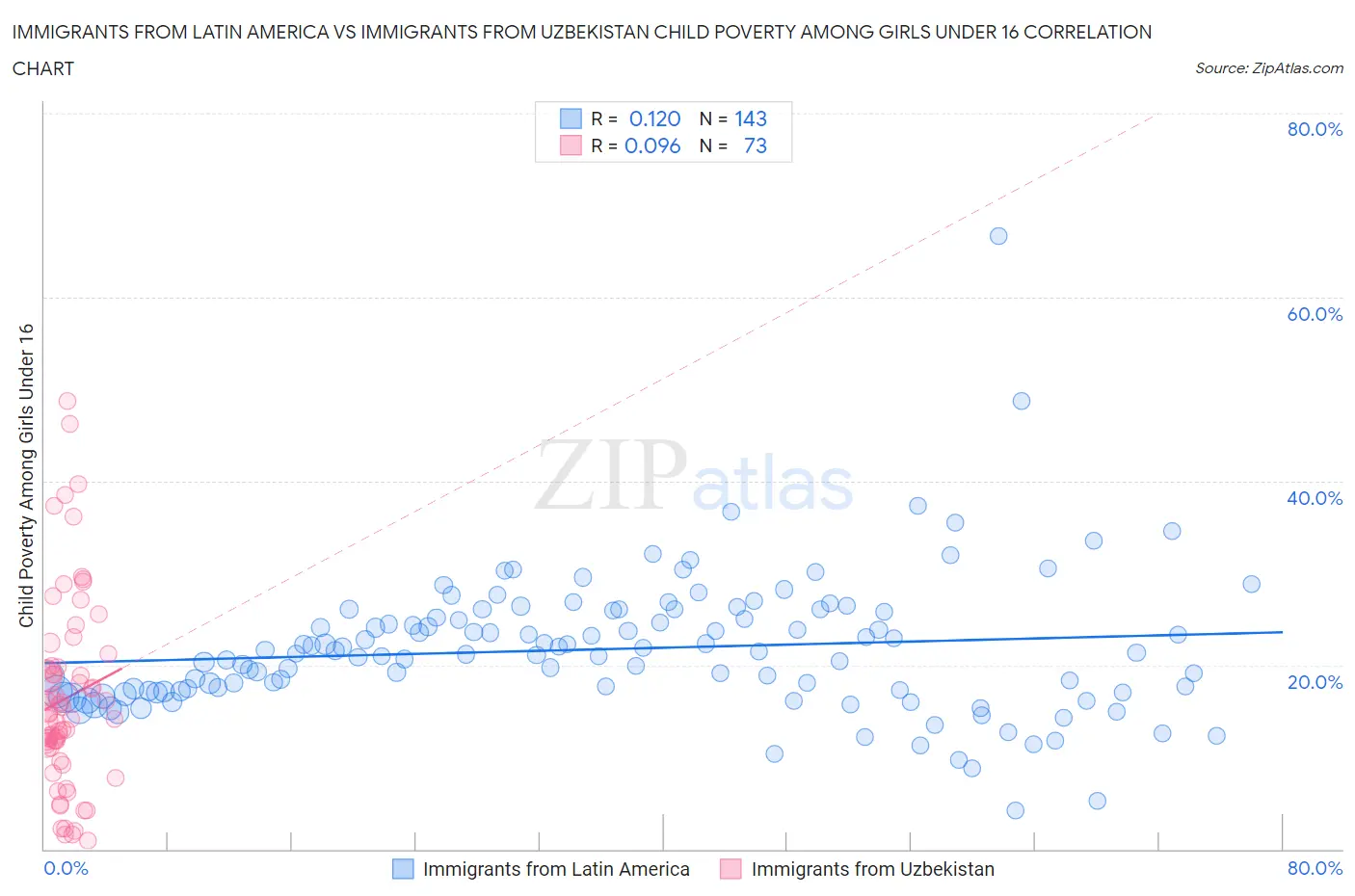 Immigrants from Latin America vs Immigrants from Uzbekistan Child Poverty Among Girls Under 16
