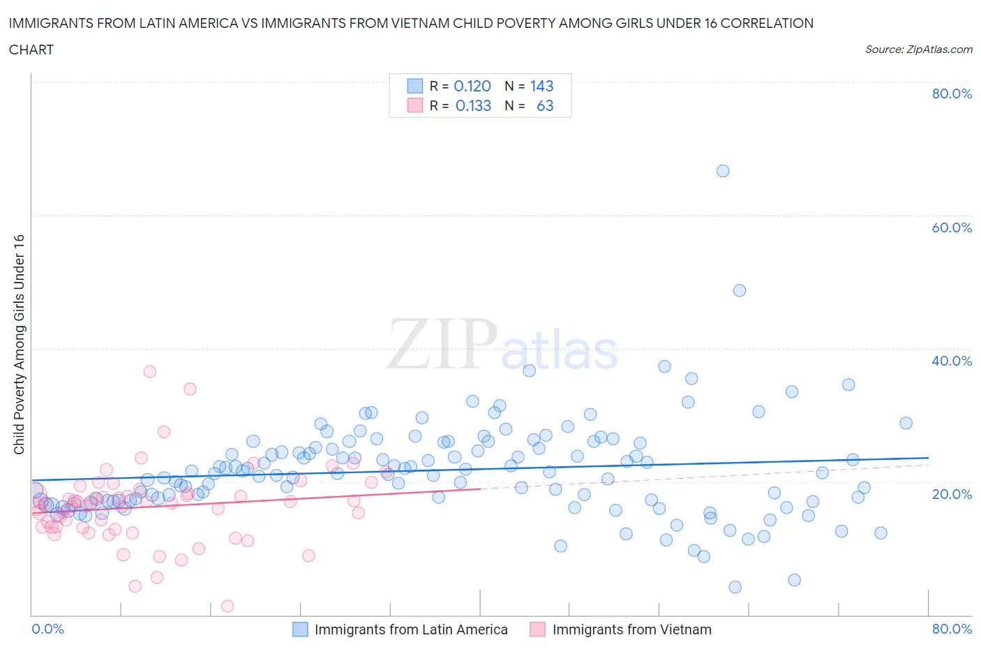 Immigrants from Latin America vs Immigrants from Vietnam Child Poverty Among Girls Under 16