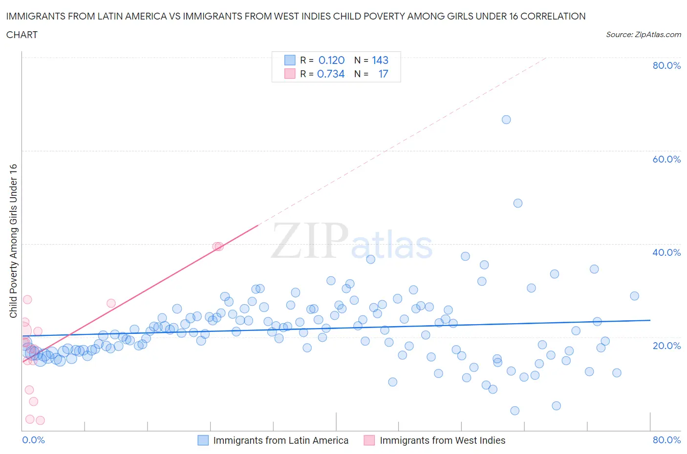 Immigrants from Latin America vs Immigrants from West Indies Child Poverty Among Girls Under 16