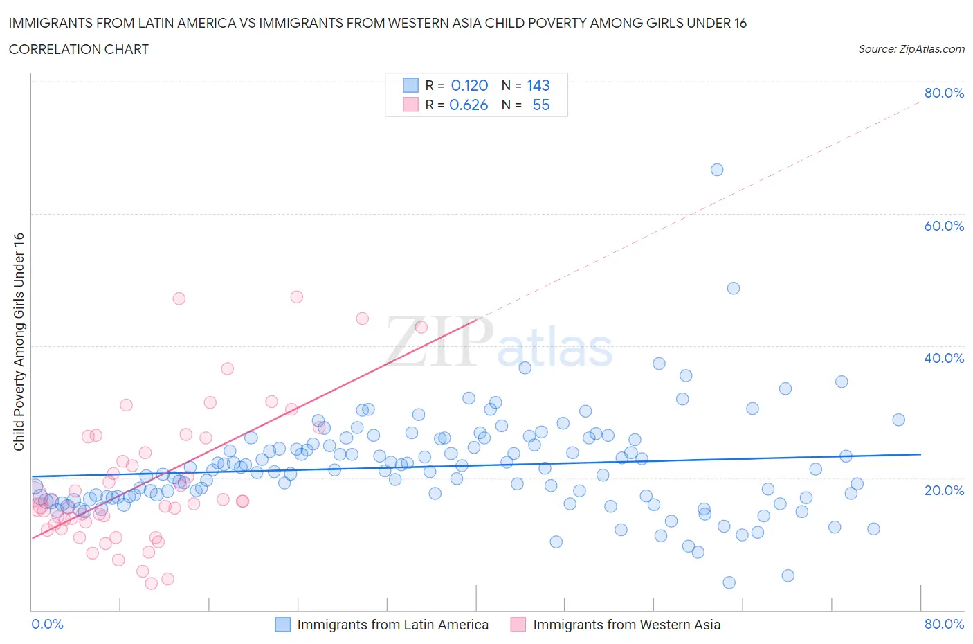 Immigrants from Latin America vs Immigrants from Western Asia Child Poverty Among Girls Under 16