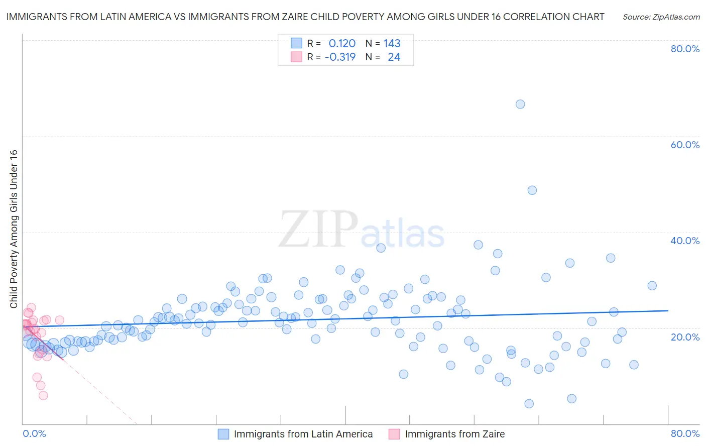 Immigrants from Latin America vs Immigrants from Zaire Child Poverty Among Girls Under 16