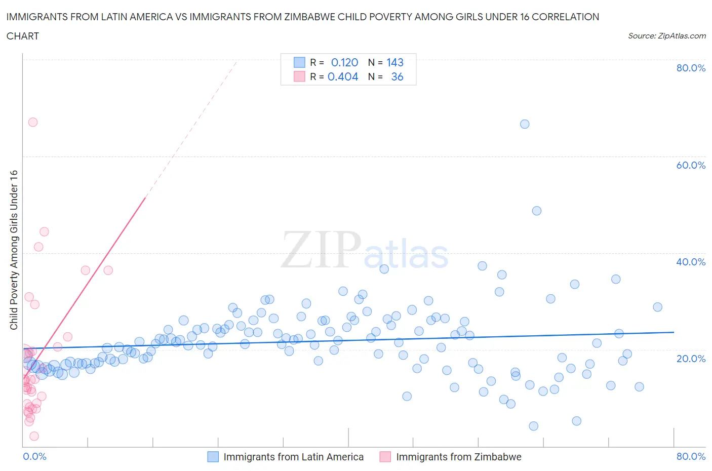 Immigrants from Latin America vs Immigrants from Zimbabwe Child Poverty Among Girls Under 16