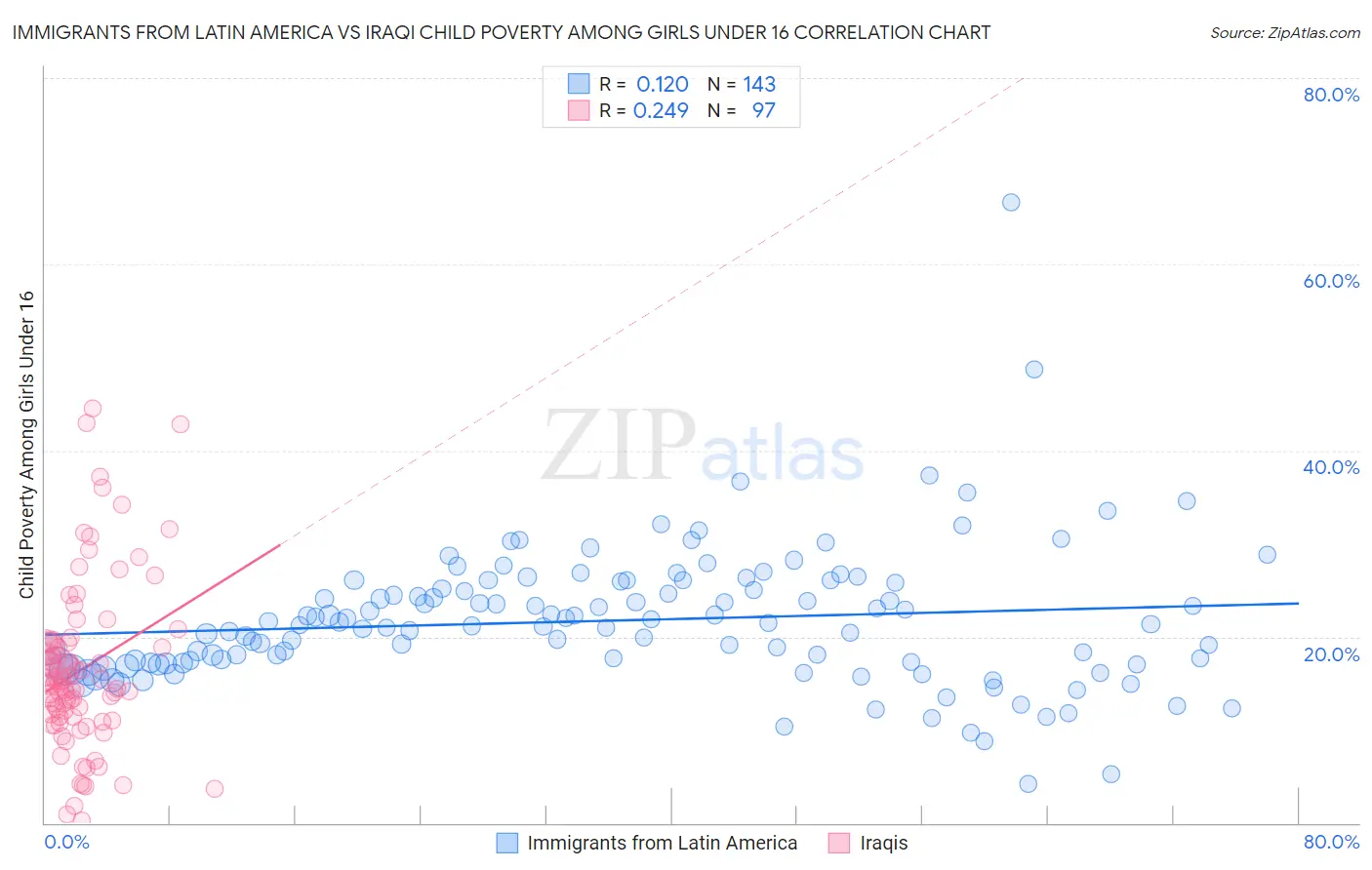 Immigrants from Latin America vs Iraqi Child Poverty Among Girls Under 16