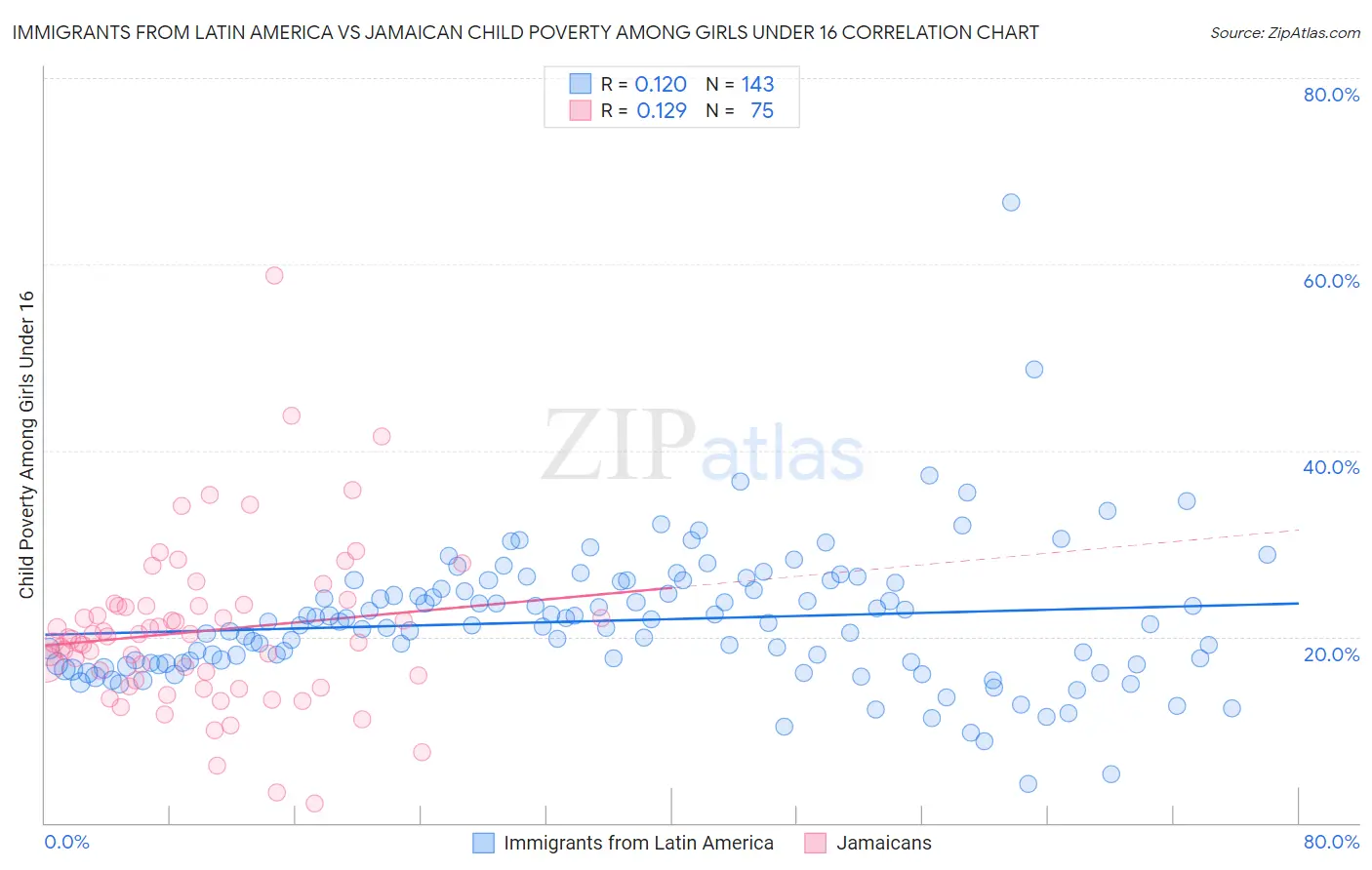 Immigrants from Latin America vs Jamaican Child Poverty Among Girls Under 16