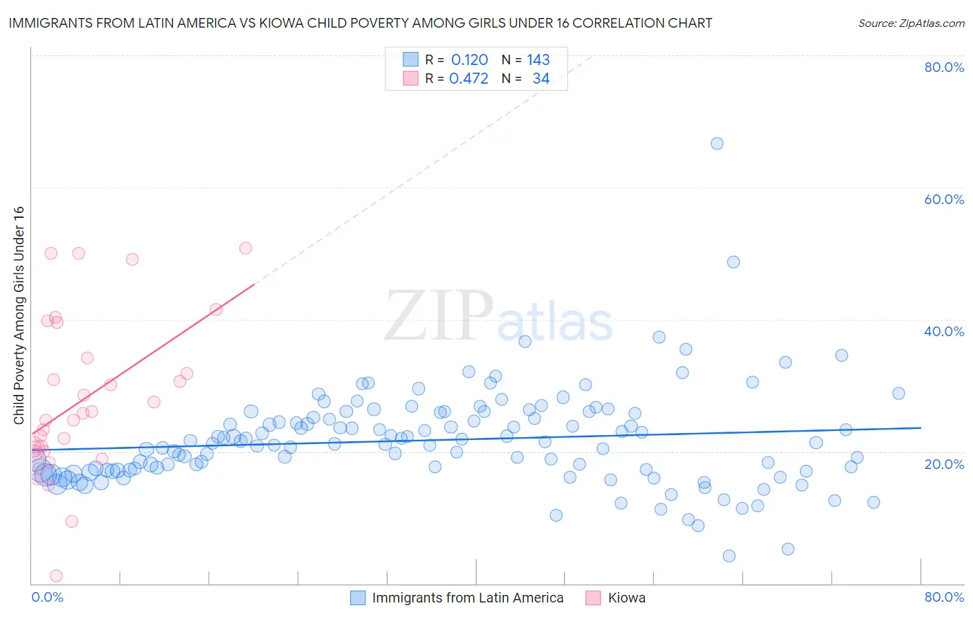 Immigrants from Latin America vs Kiowa Child Poverty Among Girls Under 16