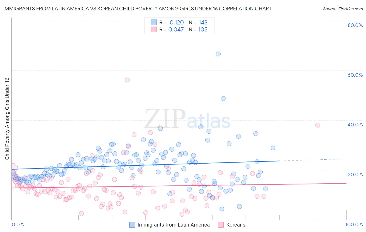 Immigrants from Latin America vs Korean Child Poverty Among Girls Under 16