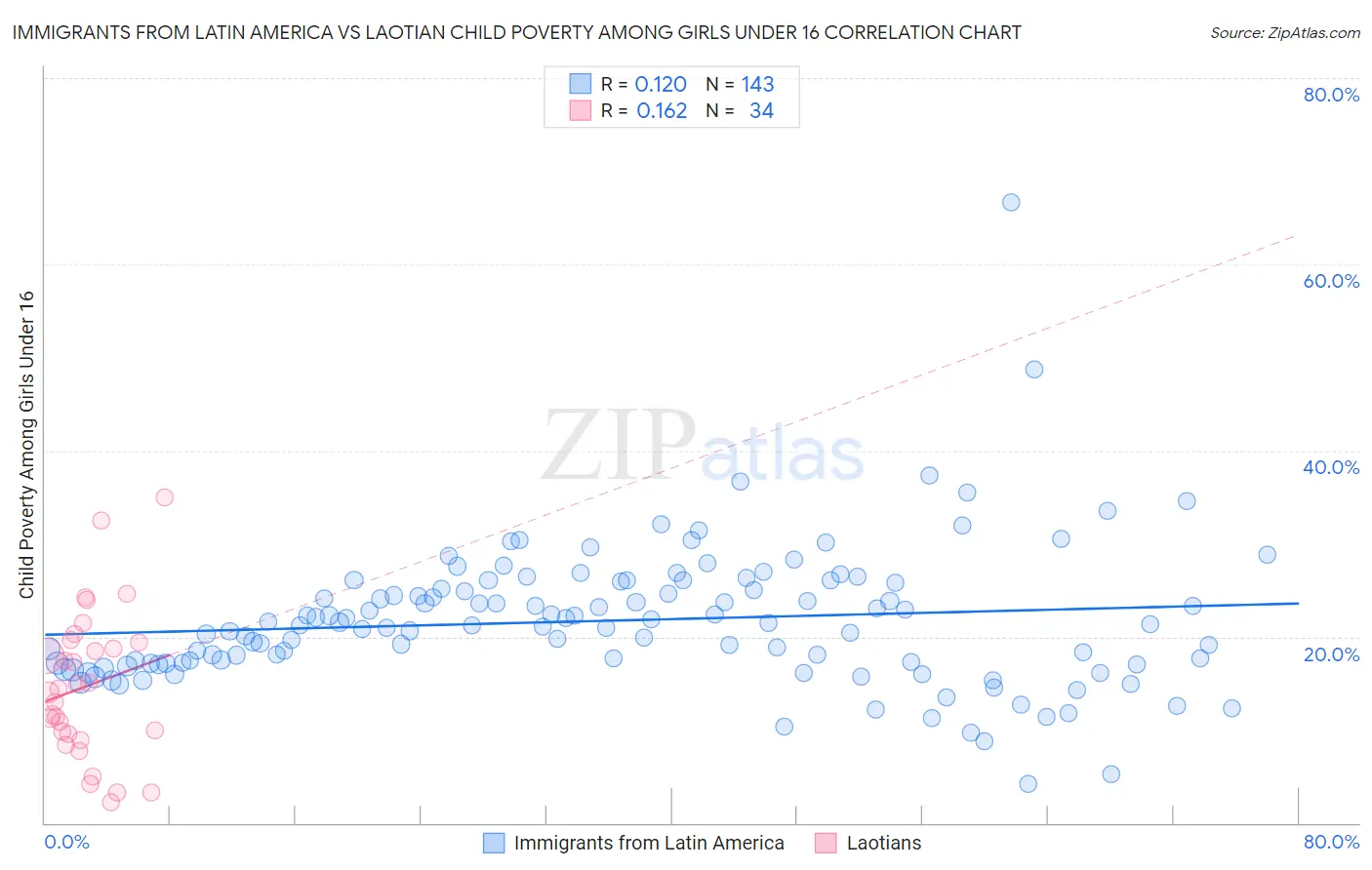 Immigrants from Latin America vs Laotian Child Poverty Among Girls Under 16