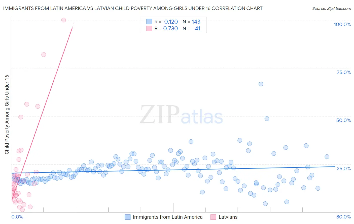 Immigrants from Latin America vs Latvian Child Poverty Among Girls Under 16