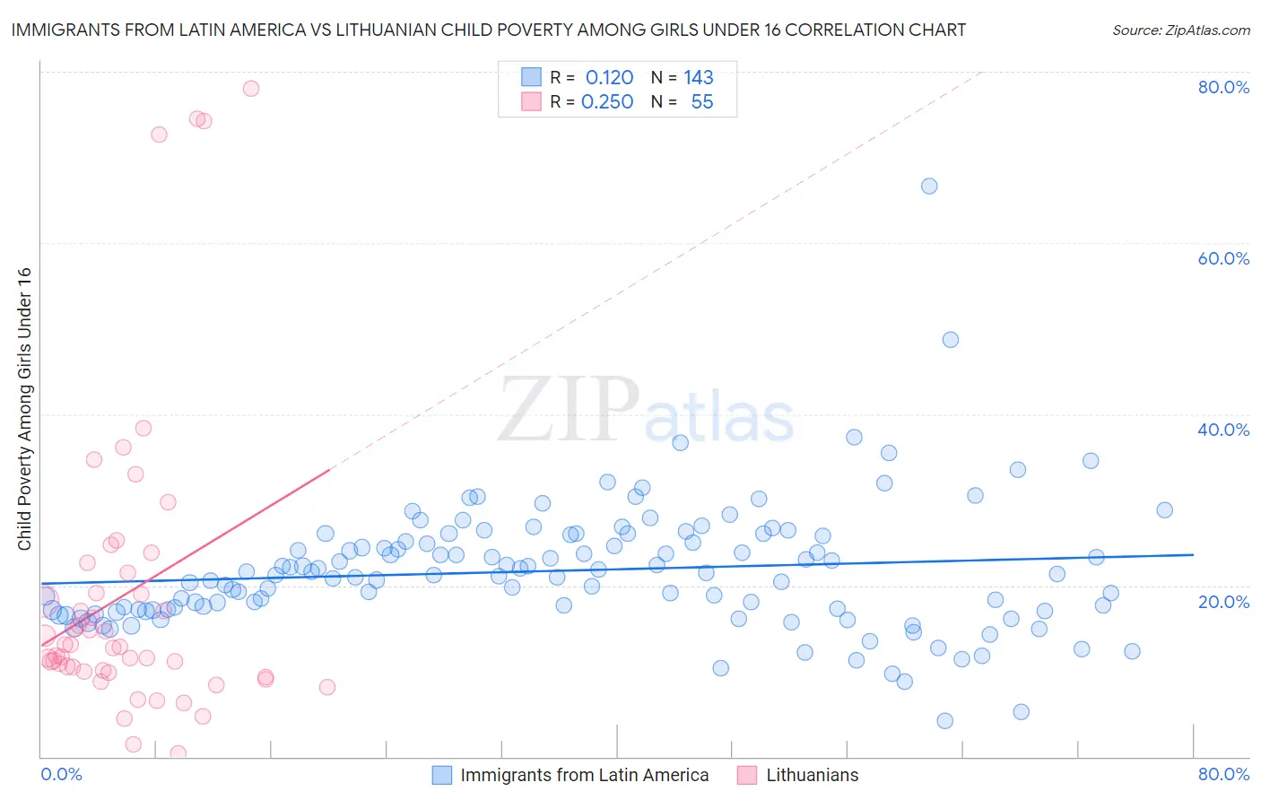 Immigrants from Latin America vs Lithuanian Child Poverty Among Girls Under 16
