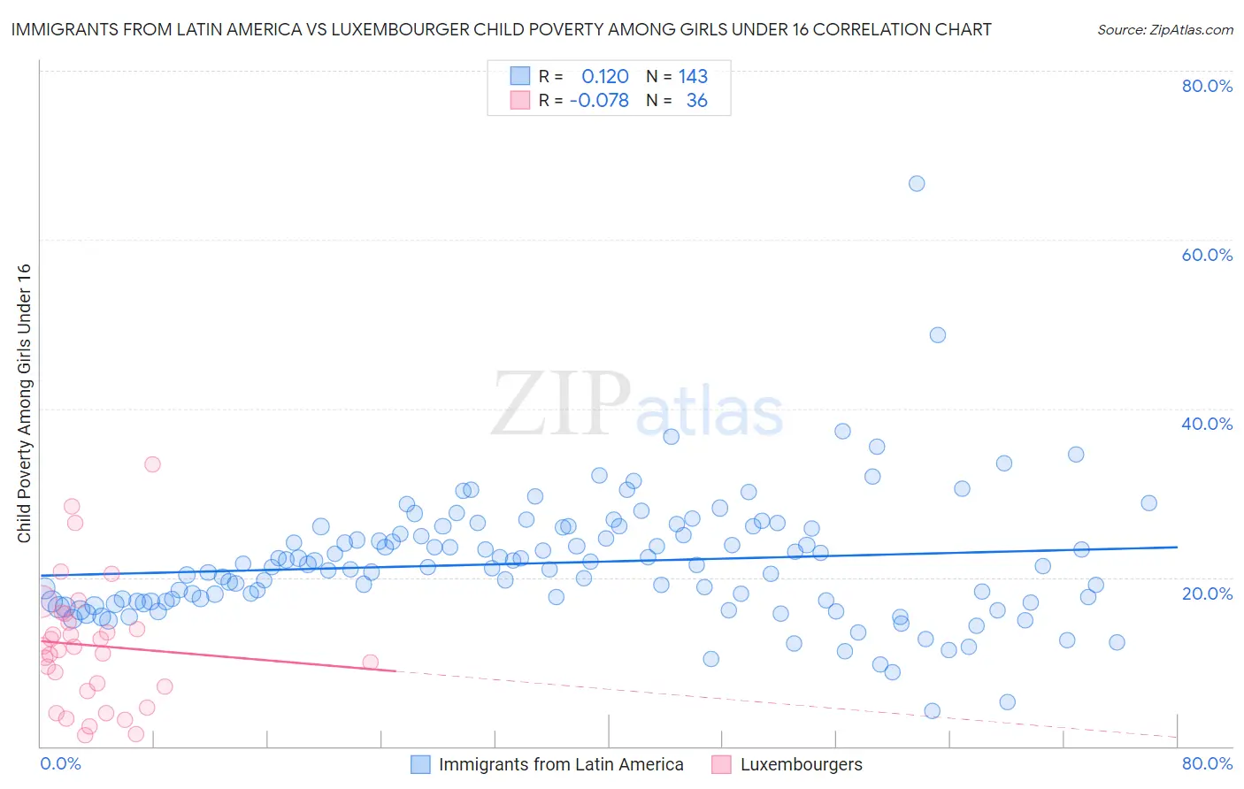 Immigrants from Latin America vs Luxembourger Child Poverty Among Girls Under 16