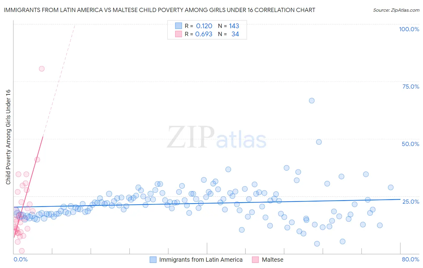 Immigrants from Latin America vs Maltese Child Poverty Among Girls Under 16