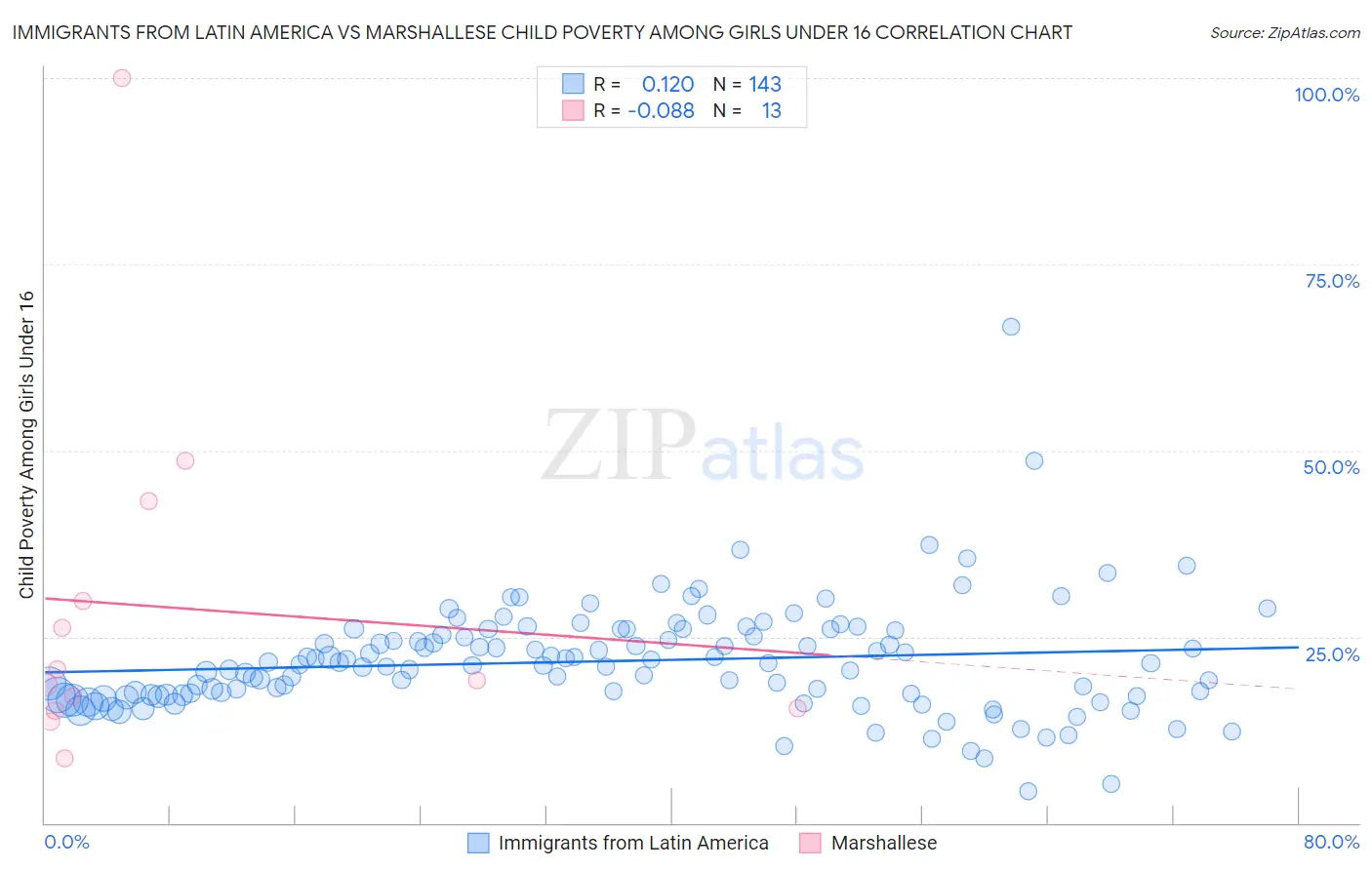 Immigrants from Latin America vs Marshallese Child Poverty Among Girls Under 16