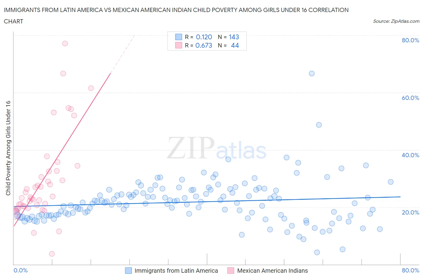Immigrants from Latin America vs Mexican American Indian Child Poverty Among Girls Under 16