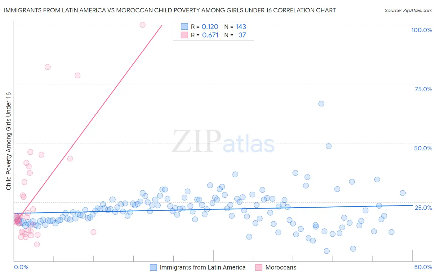 Immigrants from Latin America vs Moroccan Child Poverty Among Girls Under 16